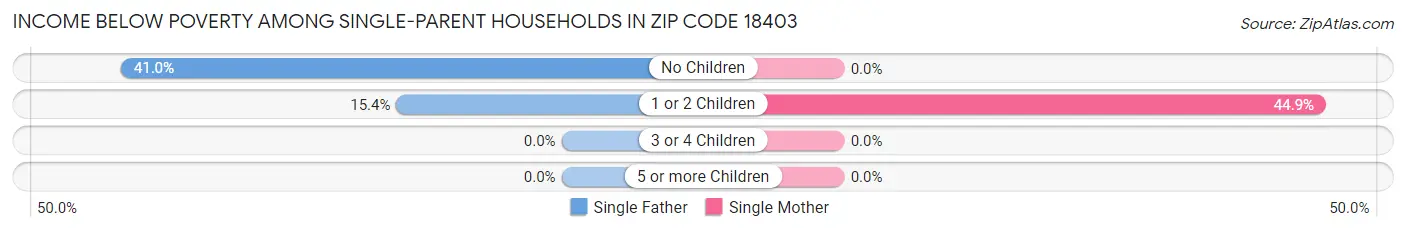 Income Below Poverty Among Single-Parent Households in Zip Code 18403