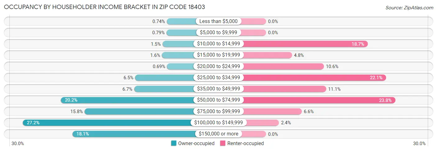 Occupancy by Householder Income Bracket in Zip Code 18403