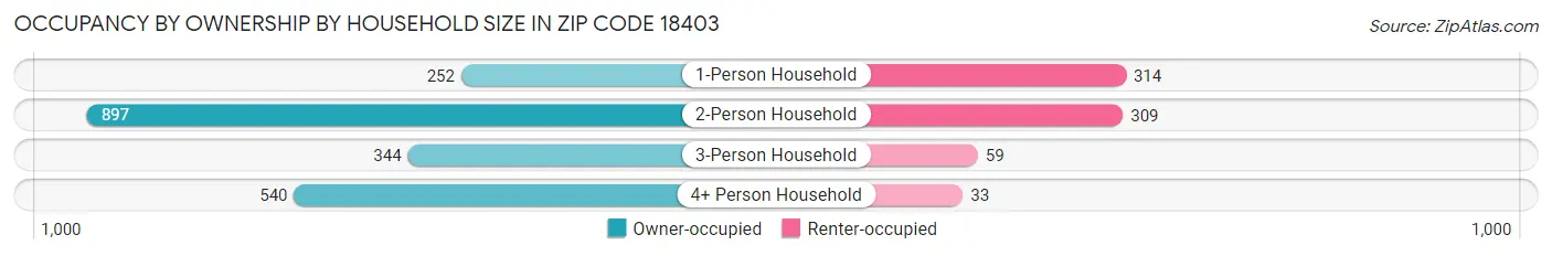 Occupancy by Ownership by Household Size in Zip Code 18403