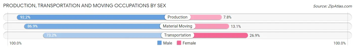 Production, Transportation and Moving Occupations by Sex in Zip Code 18403