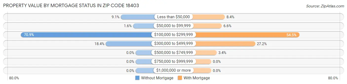 Property Value by Mortgage Status in Zip Code 18403