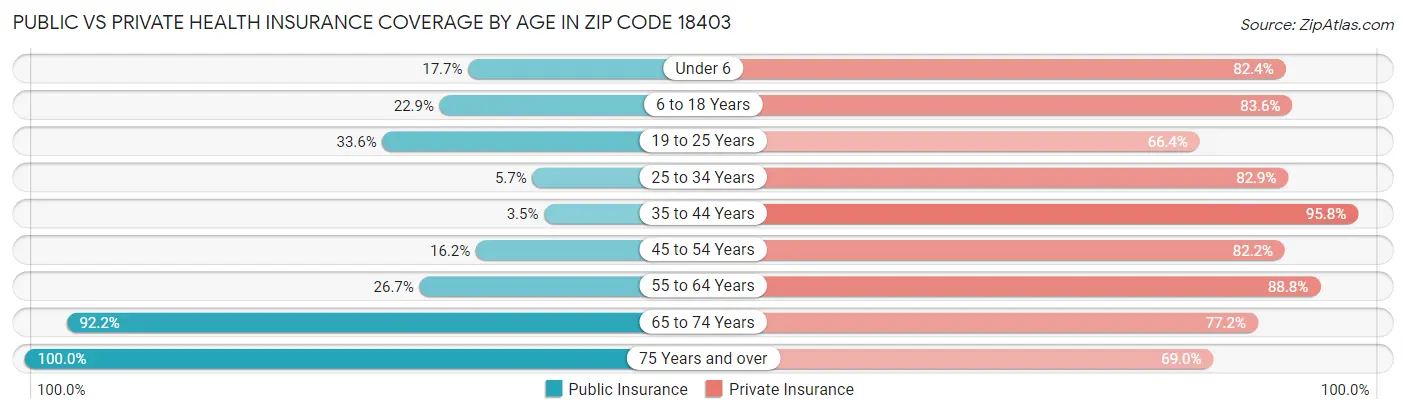 Public vs Private Health Insurance Coverage by Age in Zip Code 18403