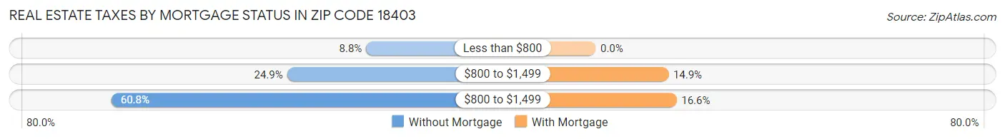 Real Estate Taxes by Mortgage Status in Zip Code 18403