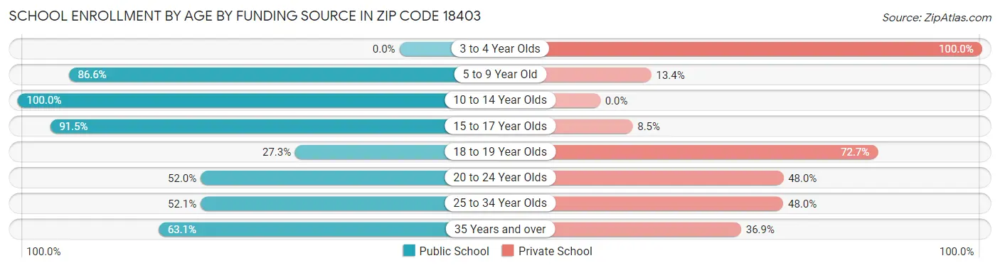 School Enrollment by Age by Funding Source in Zip Code 18403