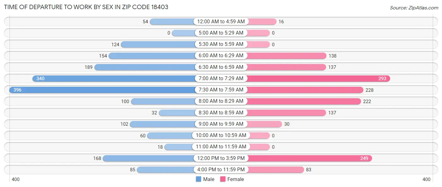 Time of Departure to Work by Sex in Zip Code 18403