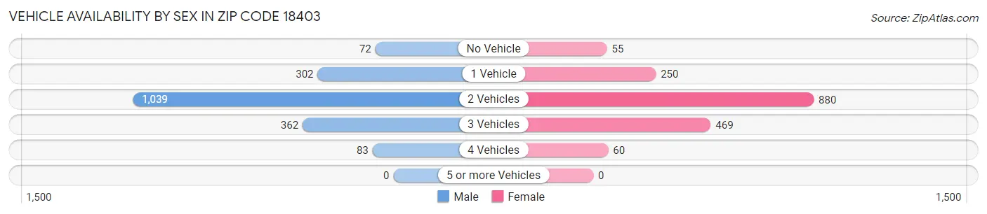Vehicle Availability by Sex in Zip Code 18403