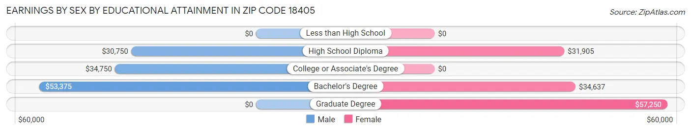 Earnings by Sex by Educational Attainment in Zip Code 18405