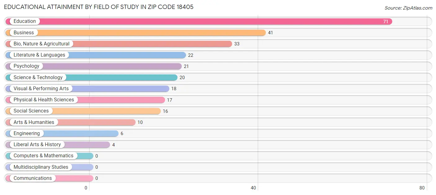 Educational Attainment by Field of Study in Zip Code 18405