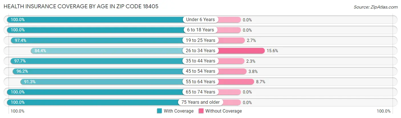 Health Insurance Coverage by Age in Zip Code 18405