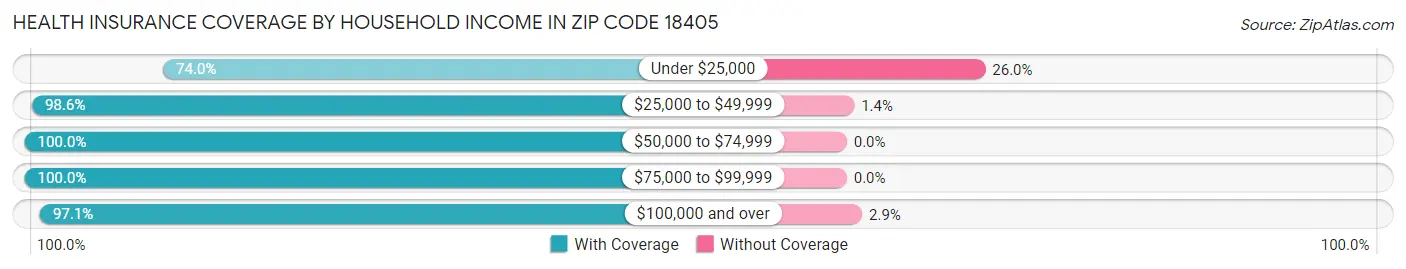 Health Insurance Coverage by Household Income in Zip Code 18405