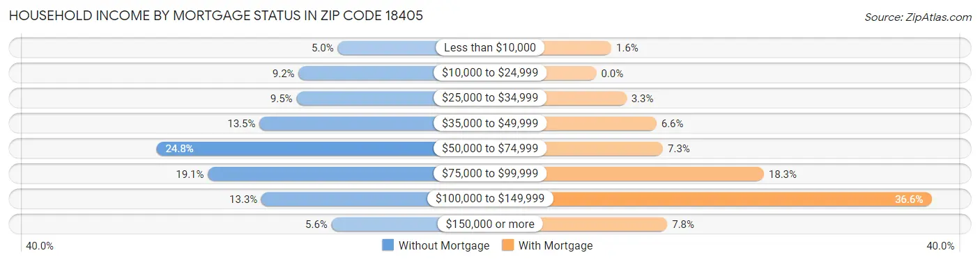 Household Income by Mortgage Status in Zip Code 18405