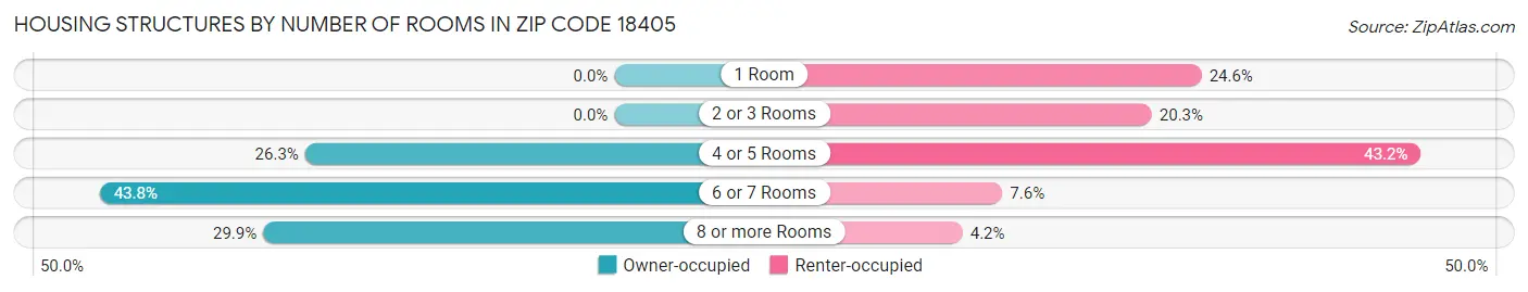 Housing Structures by Number of Rooms in Zip Code 18405