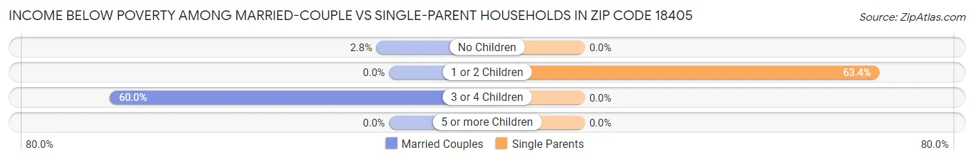 Income Below Poverty Among Married-Couple vs Single-Parent Households in Zip Code 18405