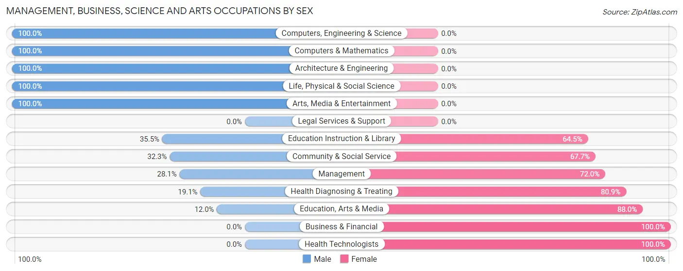 Management, Business, Science and Arts Occupations by Sex in Zip Code 18405