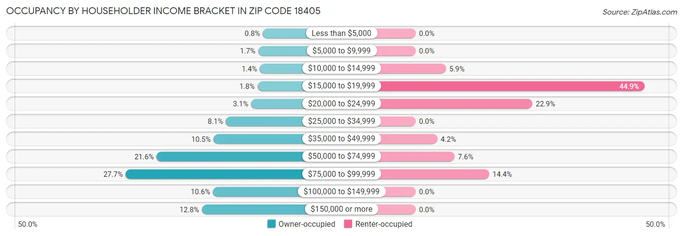 Occupancy by Householder Income Bracket in Zip Code 18405
