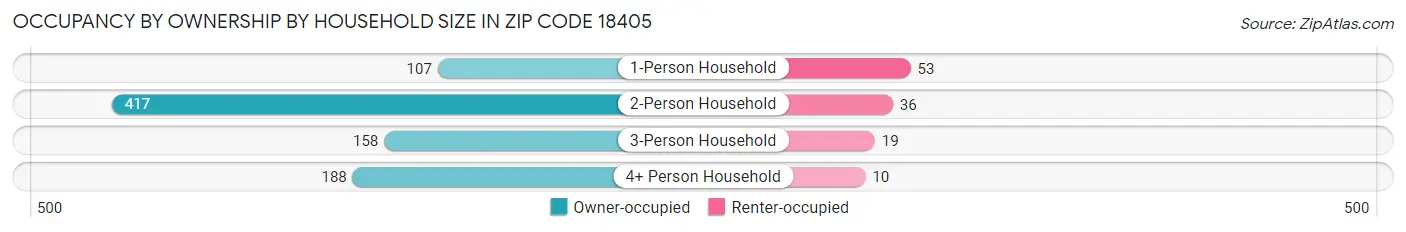 Occupancy by Ownership by Household Size in Zip Code 18405