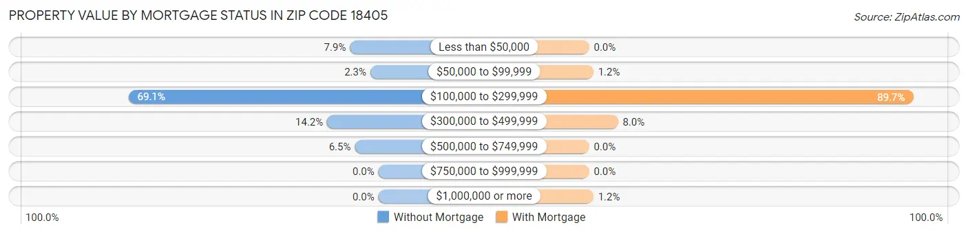 Property Value by Mortgage Status in Zip Code 18405