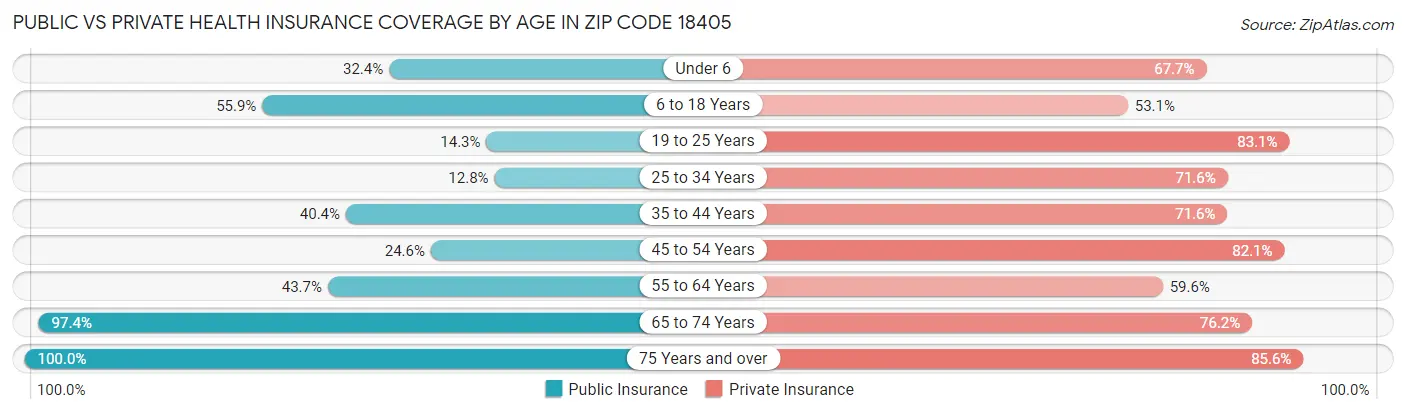 Public vs Private Health Insurance Coverage by Age in Zip Code 18405
