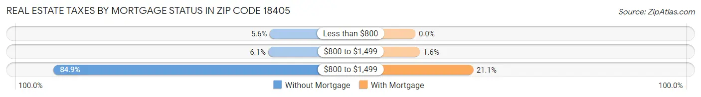 Real Estate Taxes by Mortgage Status in Zip Code 18405