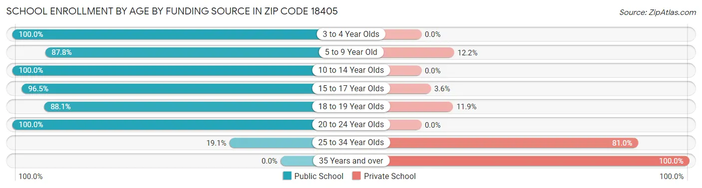 School Enrollment by Age by Funding Source in Zip Code 18405