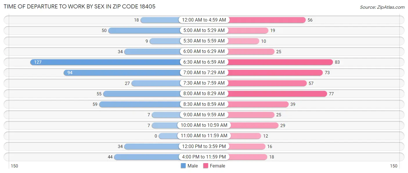 Time of Departure to Work by Sex in Zip Code 18405