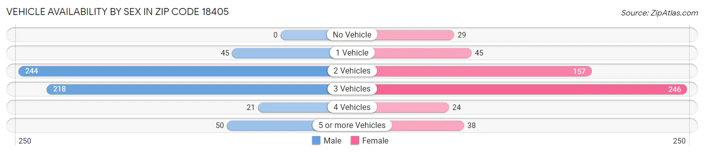 Vehicle Availability by Sex in Zip Code 18405