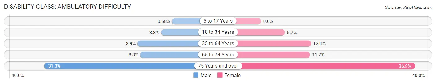 Disability in Zip Code 18407: <span>Ambulatory Difficulty</span>