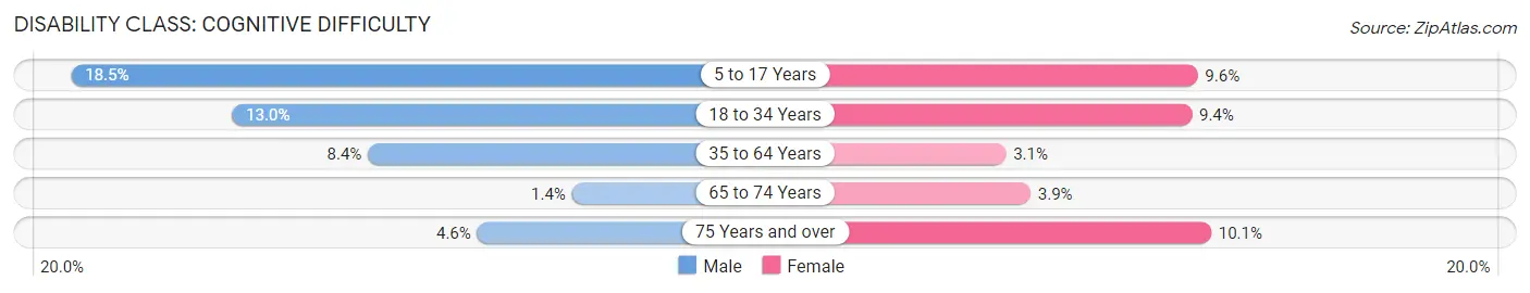 Disability in Zip Code 18407: <span>Cognitive Difficulty</span>