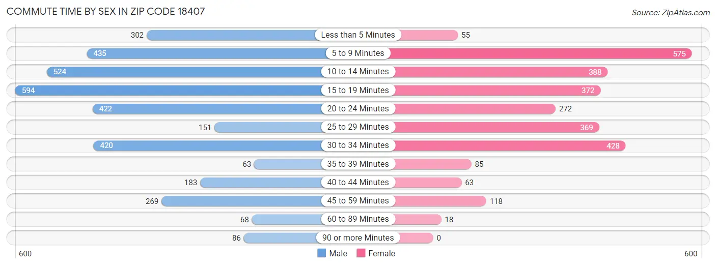 Commute Time by Sex in Zip Code 18407