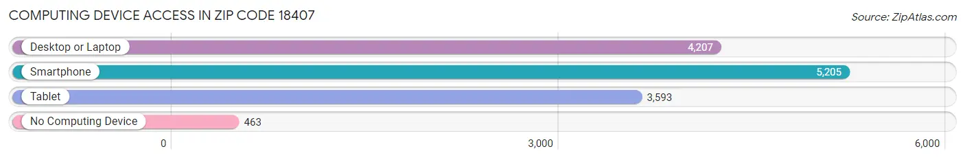 Computing Device Access in Zip Code 18407