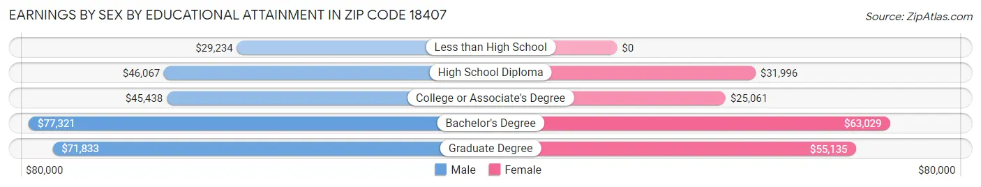 Earnings by Sex by Educational Attainment in Zip Code 18407