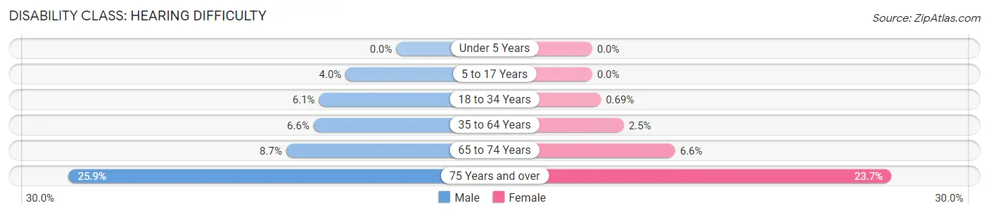 Disability in Zip Code 18407: <span>Hearing Difficulty</span>