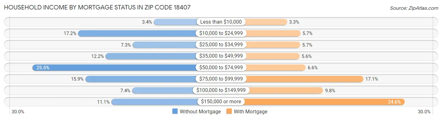 Household Income by Mortgage Status in Zip Code 18407