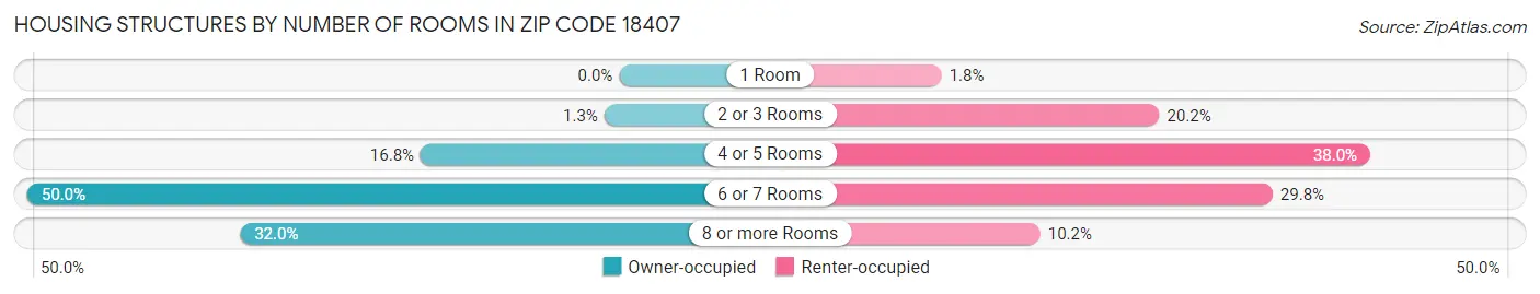 Housing Structures by Number of Rooms in Zip Code 18407
