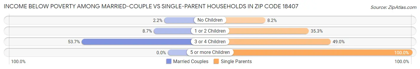 Income Below Poverty Among Married-Couple vs Single-Parent Households in Zip Code 18407