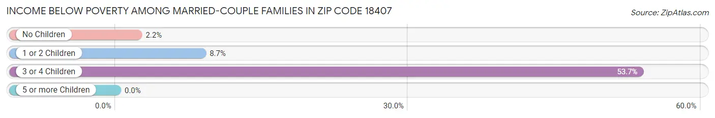 Income Below Poverty Among Married-Couple Families in Zip Code 18407