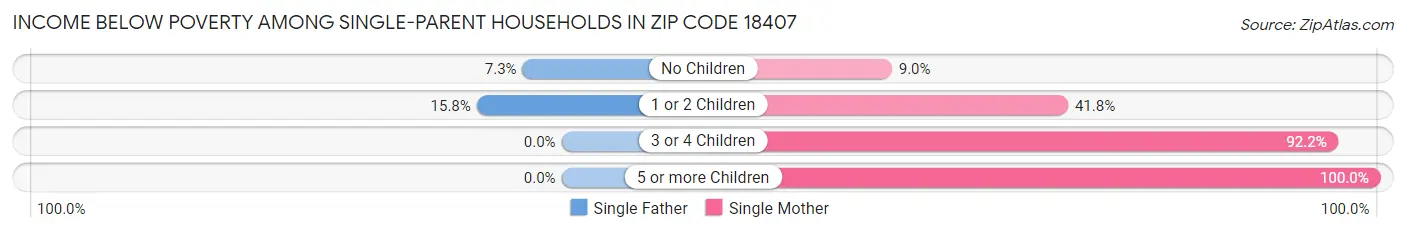 Income Below Poverty Among Single-Parent Households in Zip Code 18407