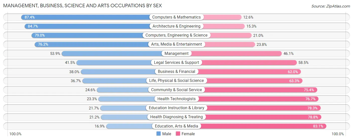 Management, Business, Science and Arts Occupations by Sex in Zip Code 18407