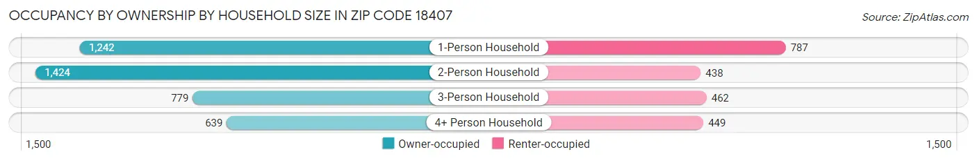 Occupancy by Ownership by Household Size in Zip Code 18407