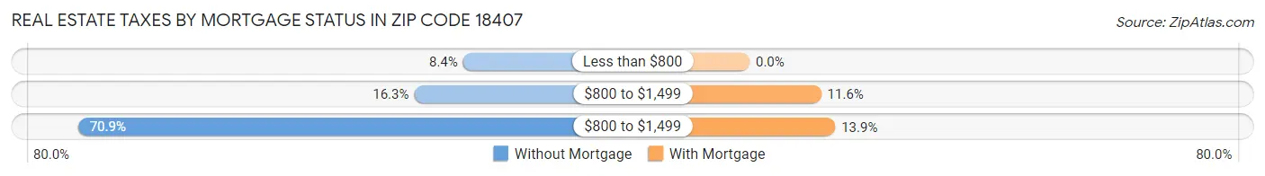 Real Estate Taxes by Mortgage Status in Zip Code 18407