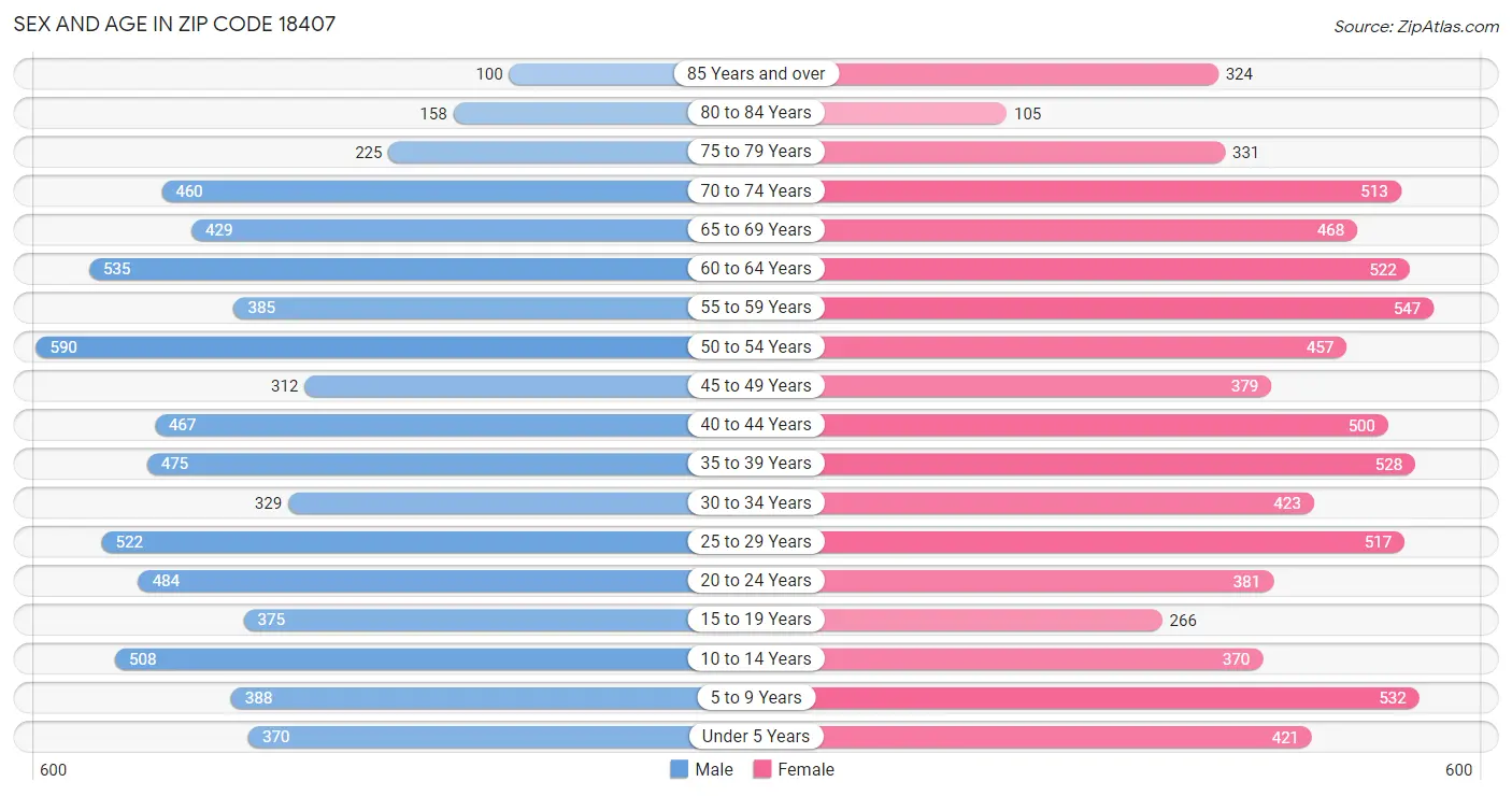 Sex and Age in Zip Code 18407