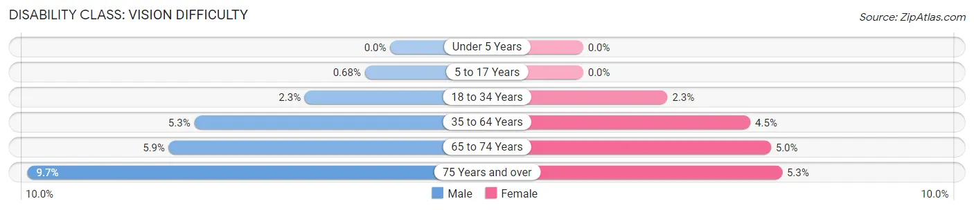 Disability in Zip Code 18407: <span>Vision Difficulty</span>