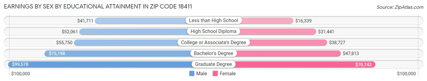 Earnings by Sex by Educational Attainment in Zip Code 18411