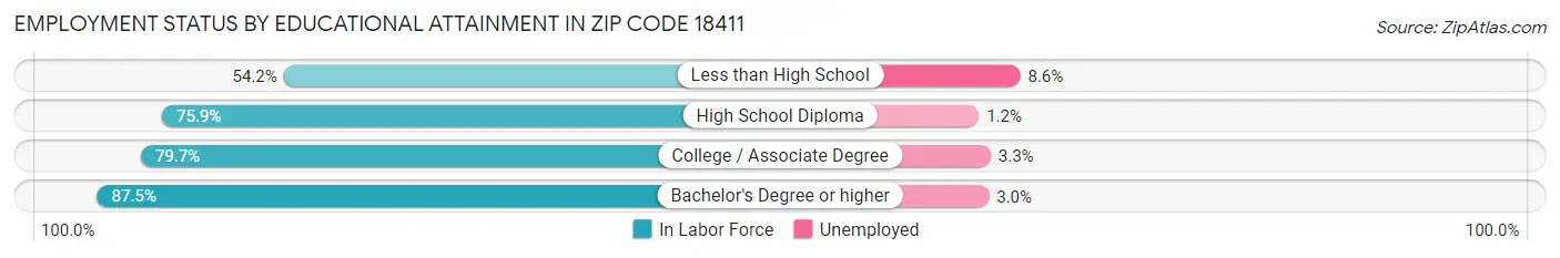 Employment Status by Educational Attainment in Zip Code 18411