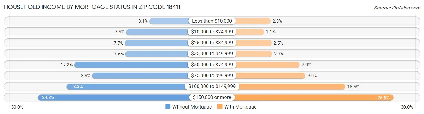 Household Income by Mortgage Status in Zip Code 18411