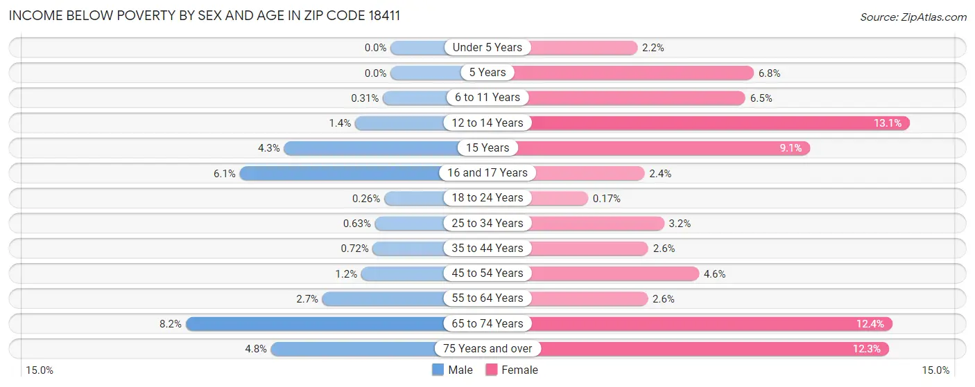 Income Below Poverty by Sex and Age in Zip Code 18411