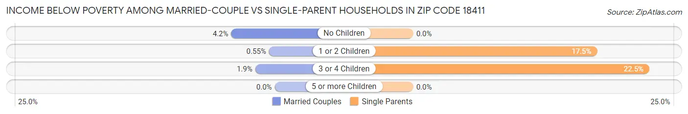 Income Below Poverty Among Married-Couple vs Single-Parent Households in Zip Code 18411