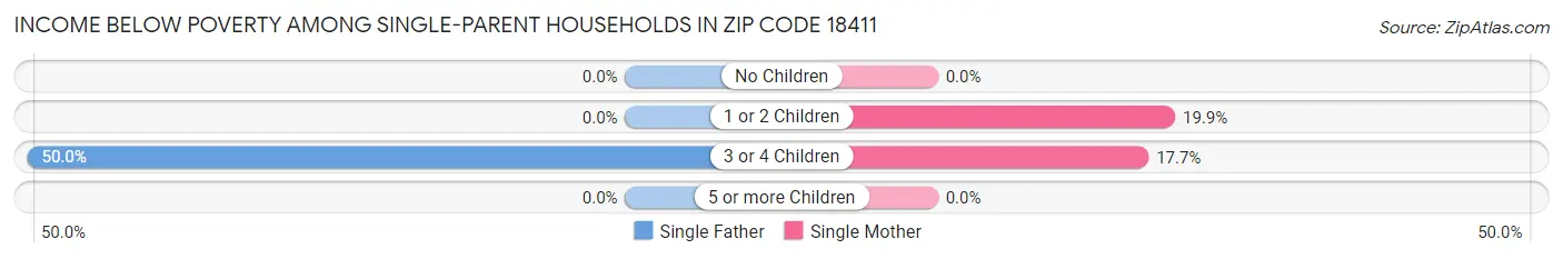 Income Below Poverty Among Single-Parent Households in Zip Code 18411