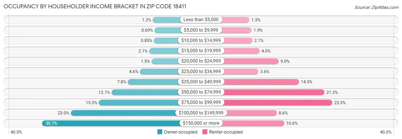 Occupancy by Householder Income Bracket in Zip Code 18411