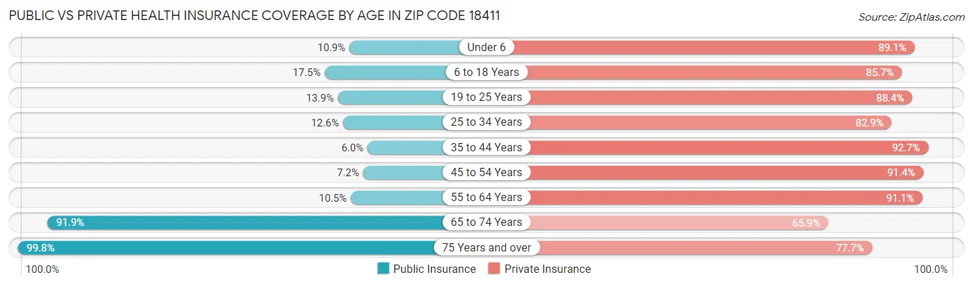Public vs Private Health Insurance Coverage by Age in Zip Code 18411